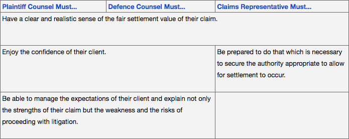 Table showing: Plaintiff Counsel must...Defence Counsel must...Claims Representative Must...